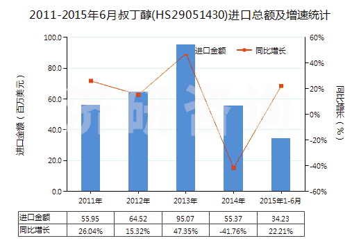 2011-2015年6月叔丁醇(HS29051430)進(jìn)口總額及增速統(tǒng)計(jì)